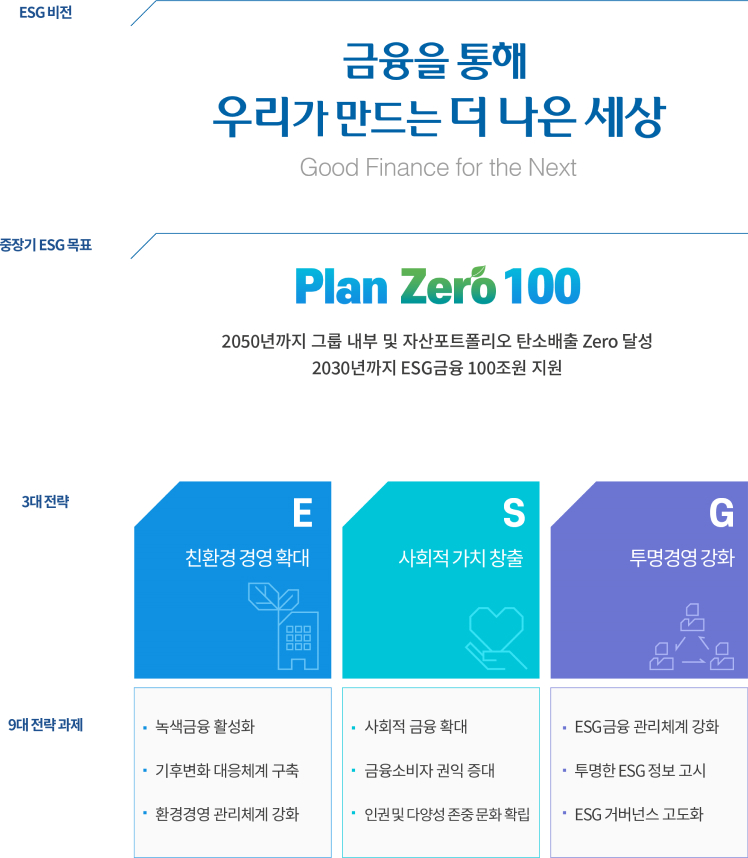 ESG 비전 및 전략체계