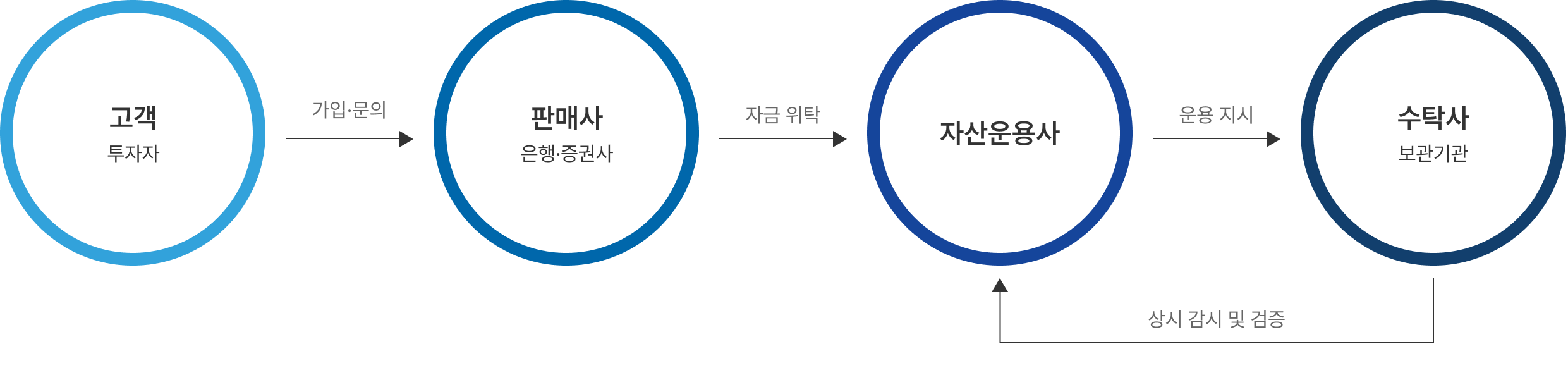 개인정보 및 펀드 계좌 조회 과정 도식화