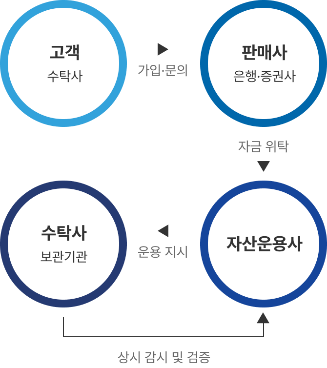 '개인정보 및 펀드 계좌 조회 과정 도식화